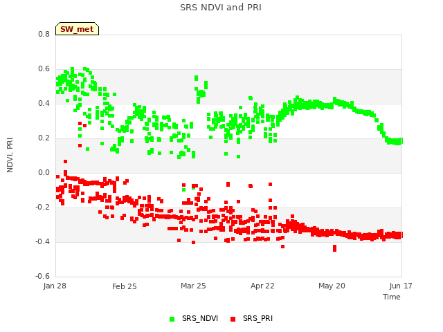 plot of SRS NDVI and PRI