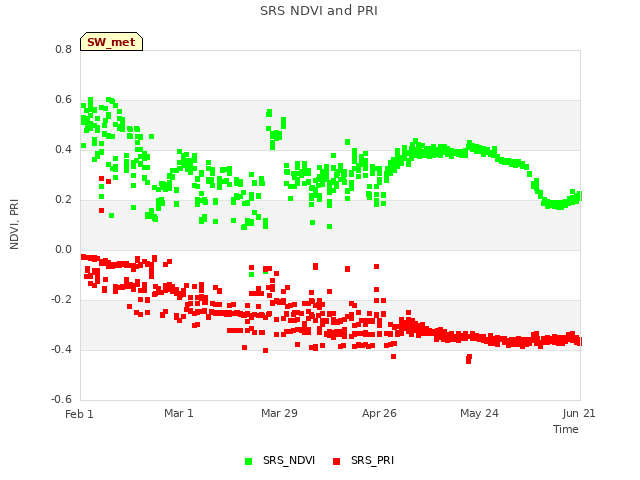 plot of SRS NDVI and PRI