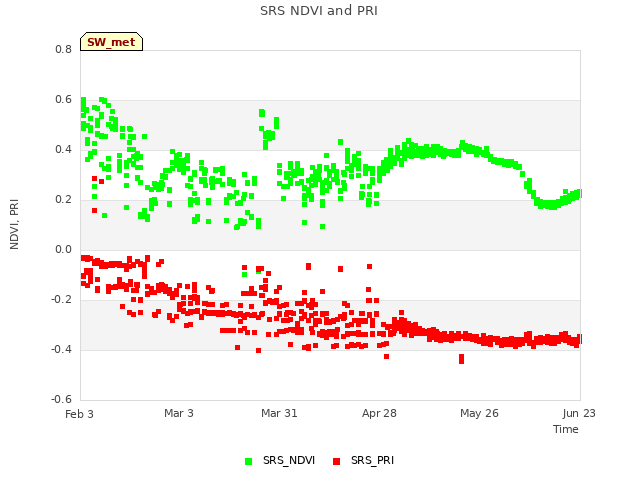 plot of SRS NDVI and PRI