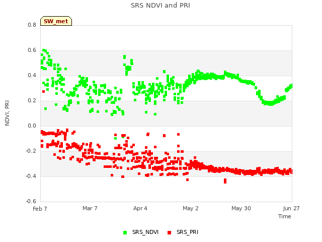 plot of SRS NDVI and PRI