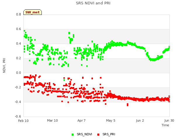 plot of SRS NDVI and PRI