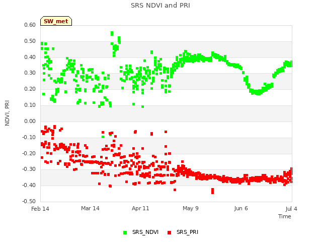 plot of SRS NDVI and PRI