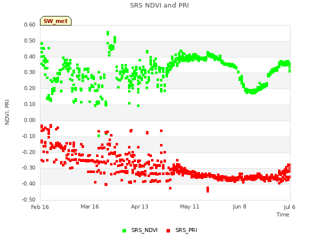 plot of SRS NDVI and PRI