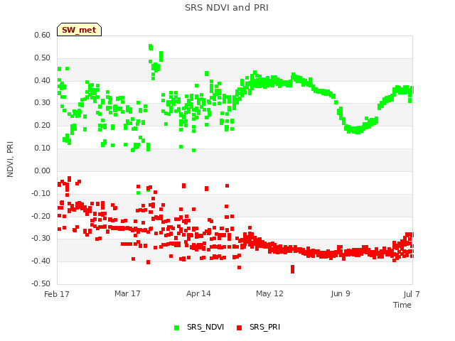 plot of SRS NDVI and PRI