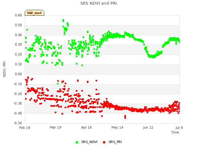 plot of SRS NDVI and PRI