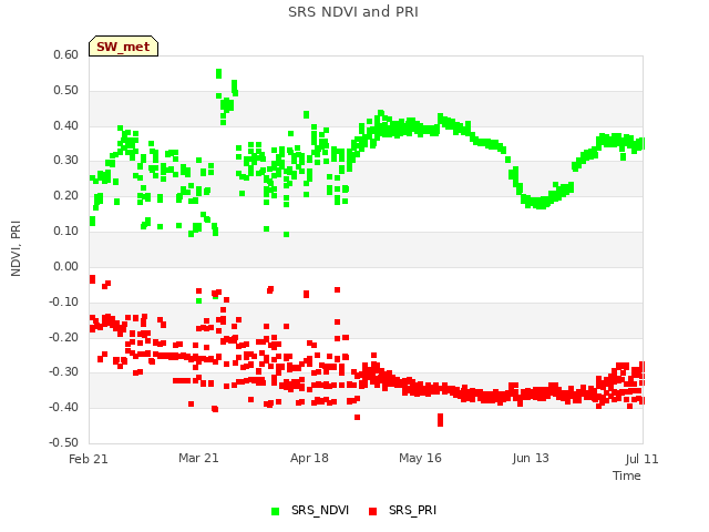 plot of SRS NDVI and PRI