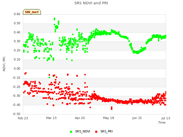 plot of SRS NDVI and PRI