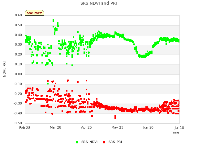 plot of SRS NDVI and PRI