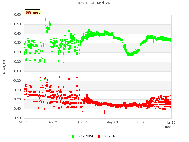 plot of SRS NDVI and PRI