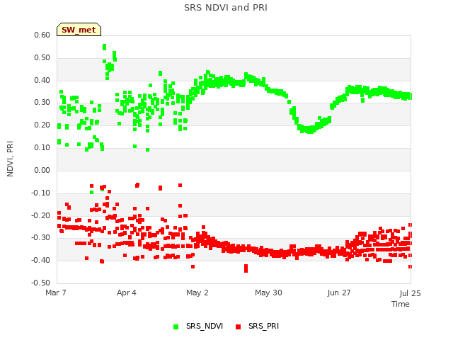 plot of SRS NDVI and PRI