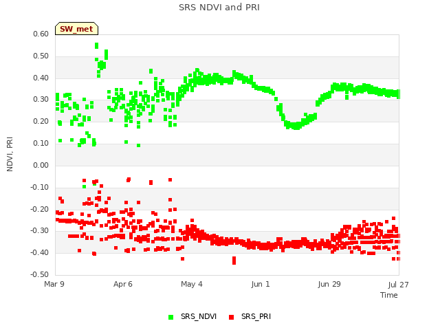 plot of SRS NDVI and PRI