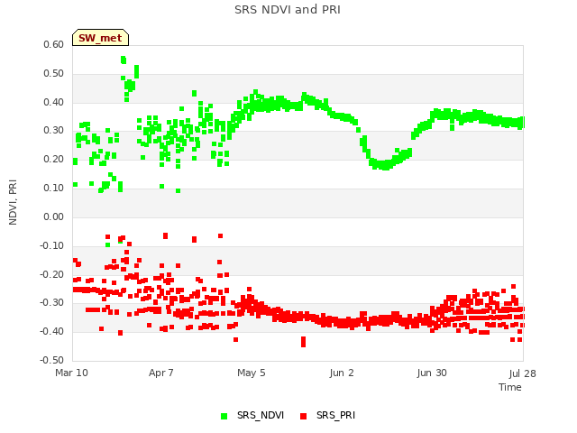 plot of SRS NDVI and PRI