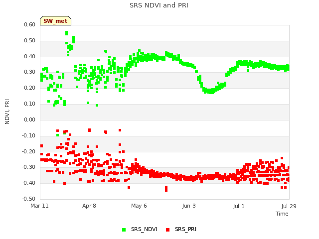 plot of SRS NDVI and PRI