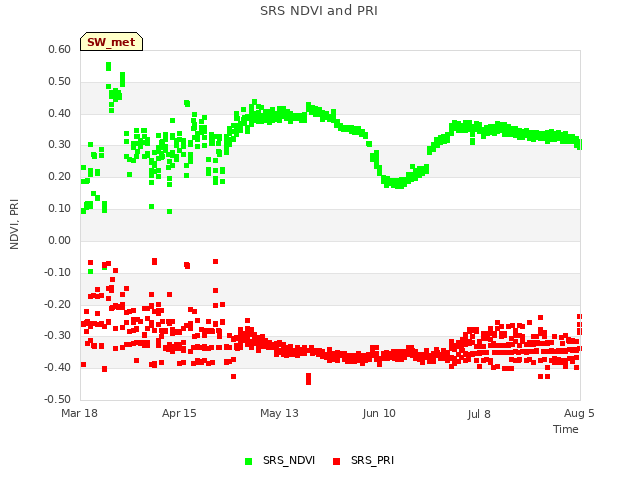 plot of SRS NDVI and PRI