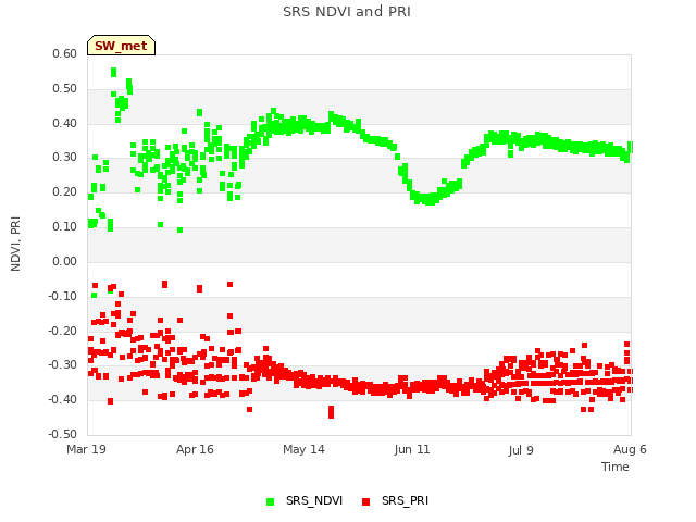 plot of SRS NDVI and PRI