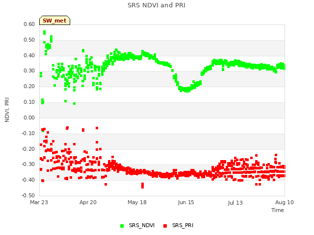 plot of SRS NDVI and PRI