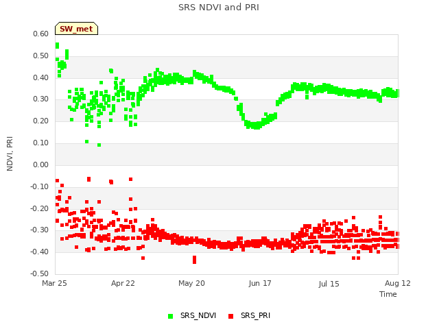 plot of SRS NDVI and PRI