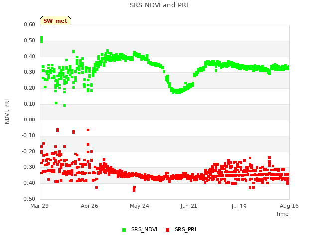 plot of SRS NDVI and PRI