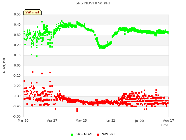 plot of SRS NDVI and PRI