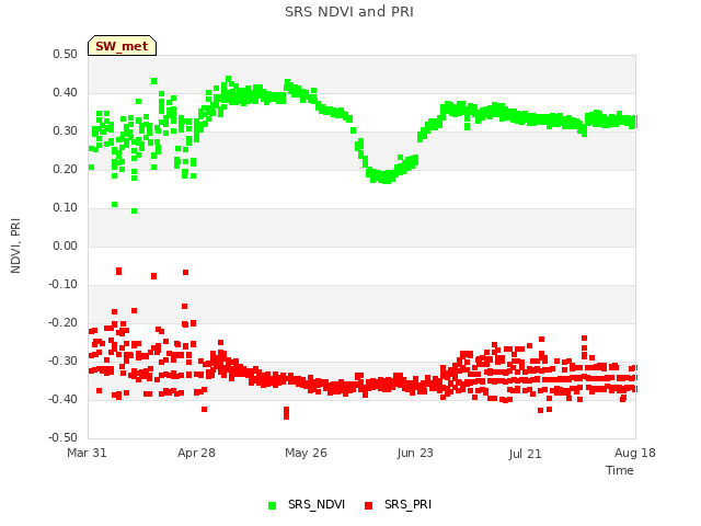 plot of SRS NDVI and PRI