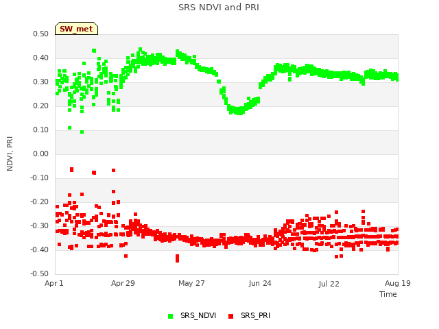 plot of SRS NDVI and PRI