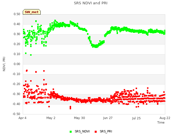 plot of SRS NDVI and PRI