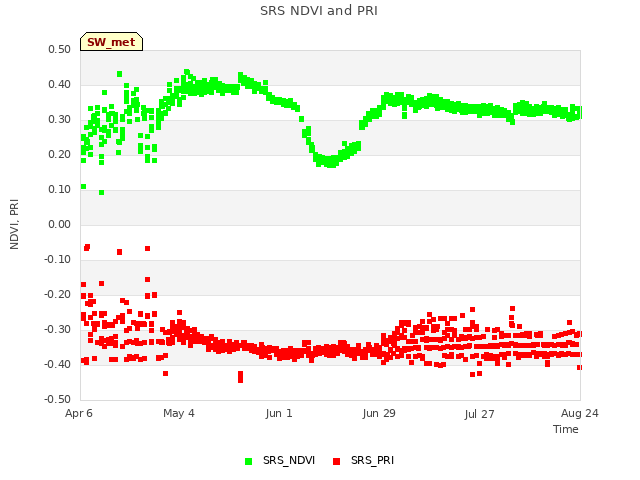 plot of SRS NDVI and PRI