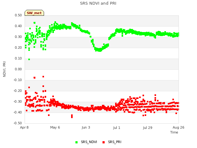 plot of SRS NDVI and PRI