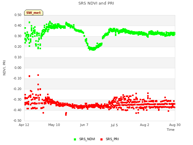 plot of SRS NDVI and PRI