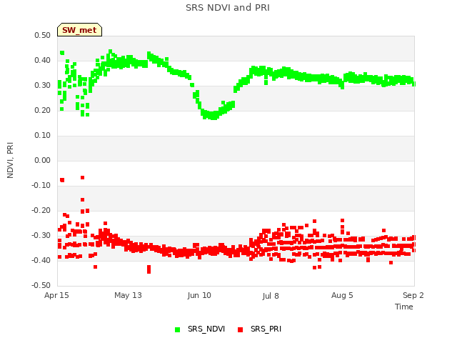 plot of SRS NDVI and PRI