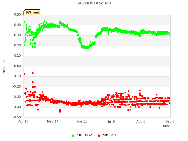 plot of SRS NDVI and PRI