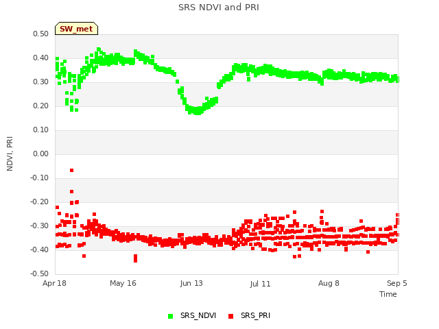 plot of SRS NDVI and PRI