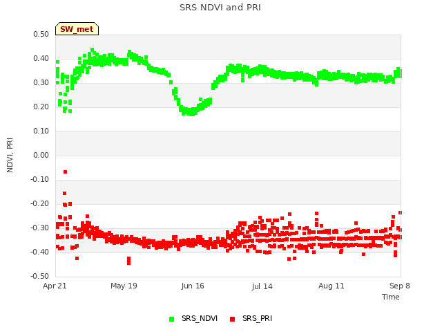 plot of SRS NDVI and PRI