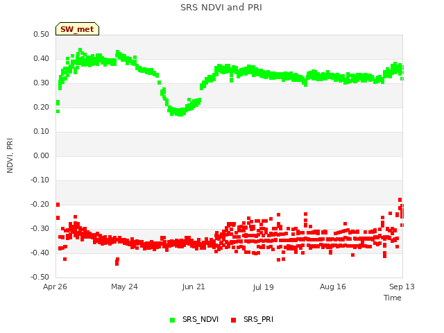 plot of SRS NDVI and PRI