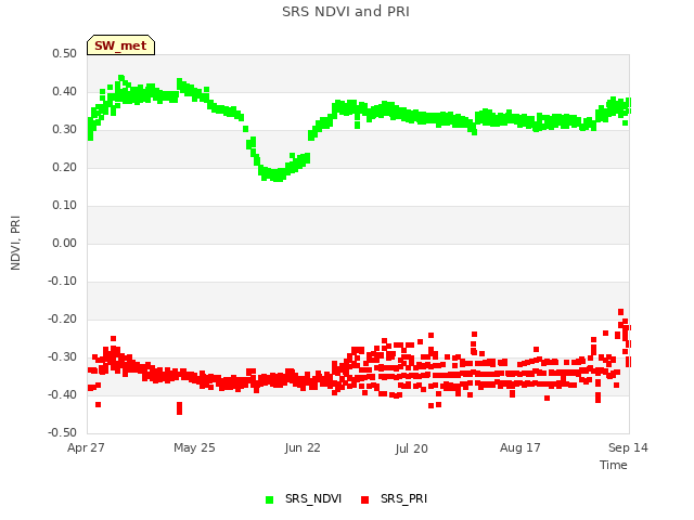 plot of SRS NDVI and PRI