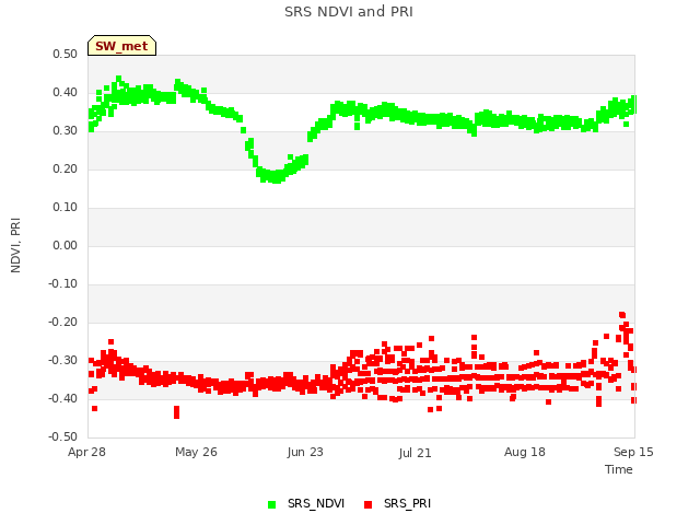 plot of SRS NDVI and PRI