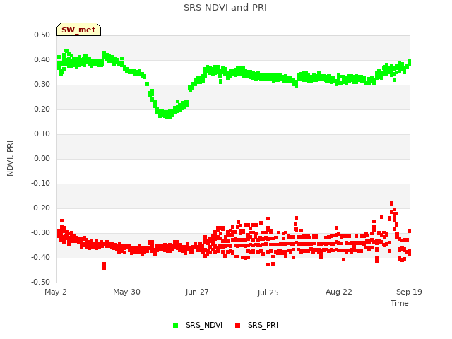 plot of SRS NDVI and PRI