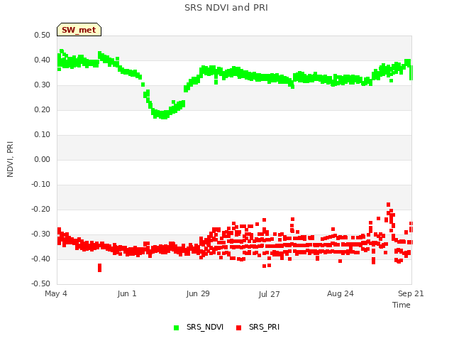 plot of SRS NDVI and PRI