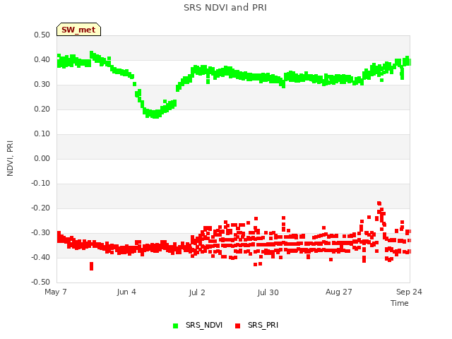 plot of SRS NDVI and PRI