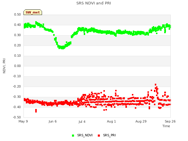 plot of SRS NDVI and PRI