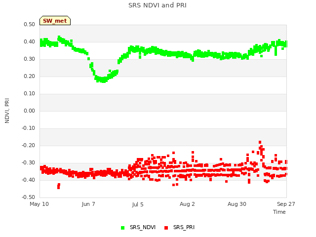 plot of SRS NDVI and PRI