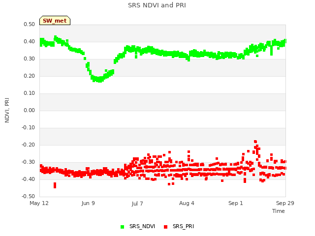 plot of SRS NDVI and PRI