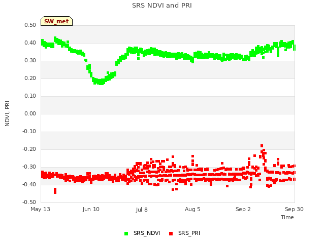 plot of SRS NDVI and PRI