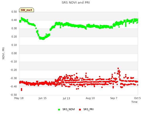 plot of SRS NDVI and PRI