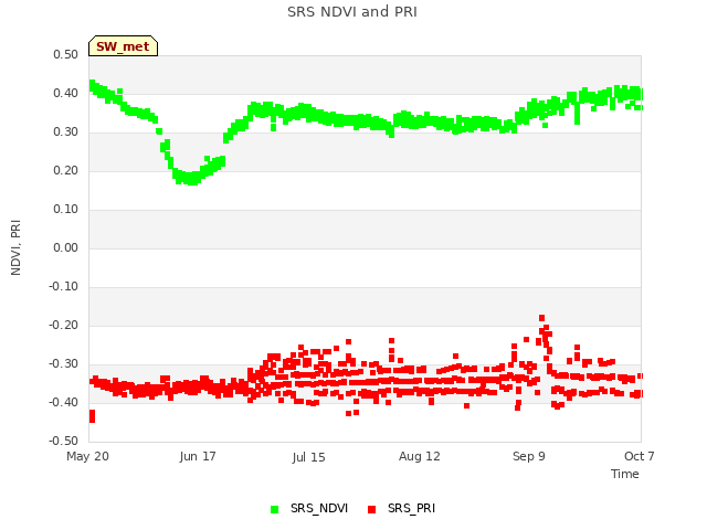 plot of SRS NDVI and PRI