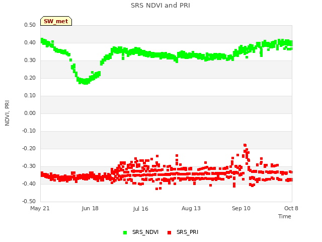 plot of SRS NDVI and PRI