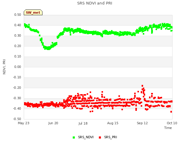 plot of SRS NDVI and PRI