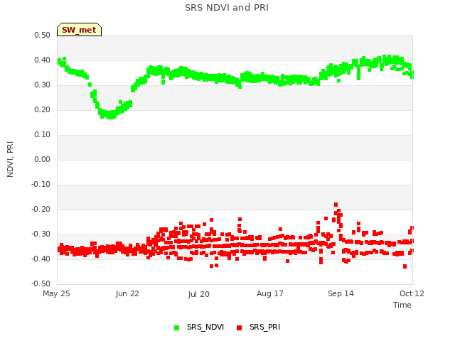 plot of SRS NDVI and PRI