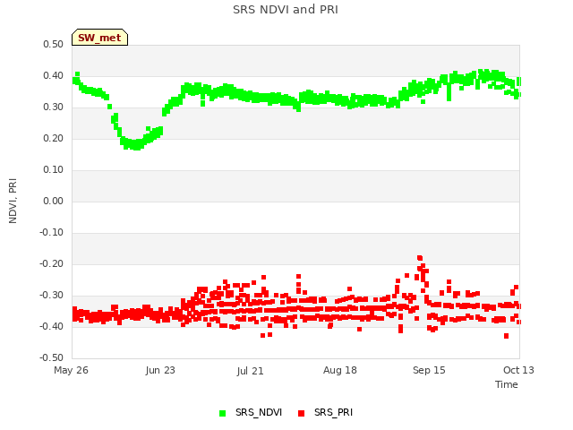 plot of SRS NDVI and PRI