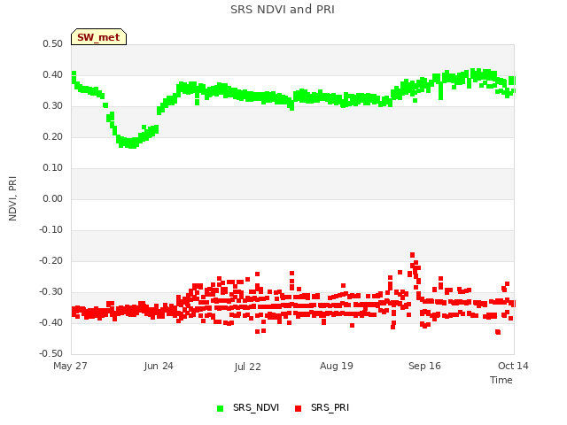 plot of SRS NDVI and PRI